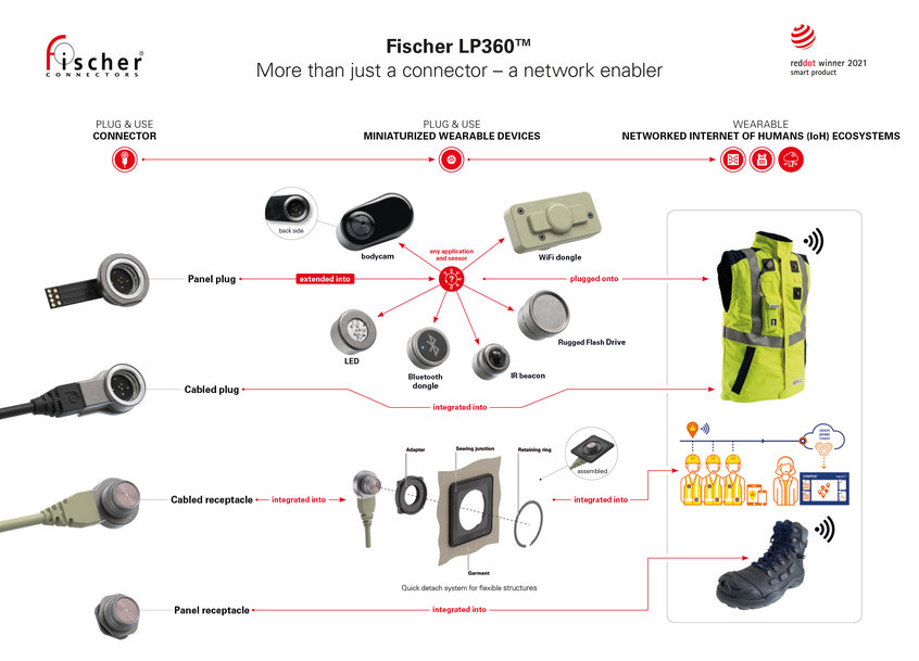 Impresionante: el conector Fischer LP360™ se alza ganador en dos categorías de los premios Red Dot: Diseño de productos 2021